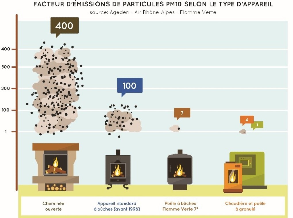 Une chaudière bois est jusqu’à 400 fois plus propre qu’un chauffage bois ancien !